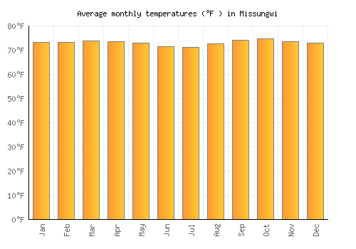 Missungwi average temperature chart (Fahrenheit)