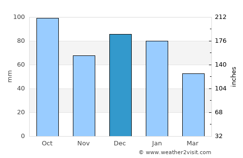 Misterbianco average rain in December