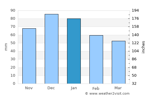 Misterbianco average rain in January
