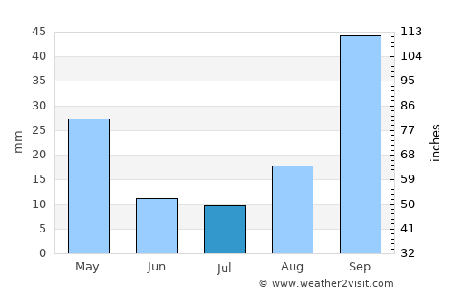 Misterbianco average rain in July
