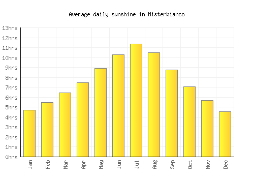 Misterbianco average daily sunshine chart