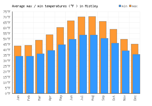 Mistley average minimum / maximum temperatures (Fahrenheit)
