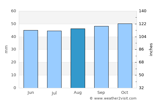 Mistley average rain in August