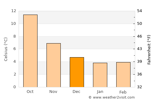 Mistley average temperature in December