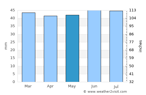 Mistley average rain in May