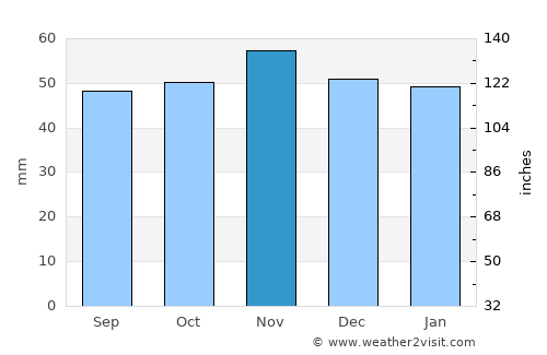 Mistley average rain in November