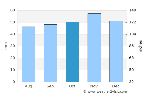 Mistley average rain in October