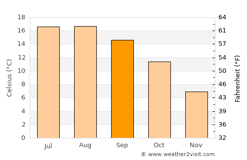 Mistley average temperature in September