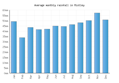 Mistley monthly rainfall chart (mm)