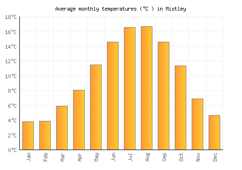 Mistley average temperature chart (Celsius)