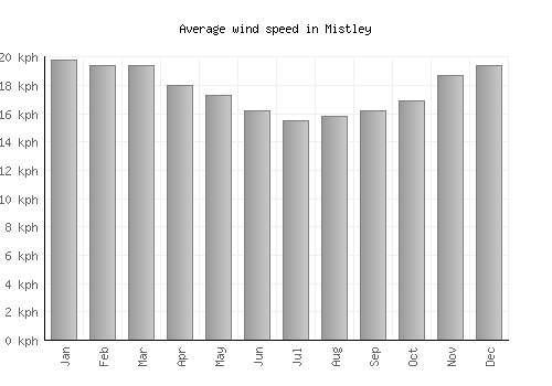 Mistley average winspeed by month (km/h)