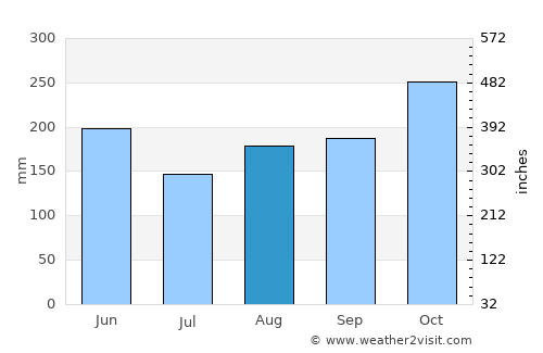 Mistrató average rain in August