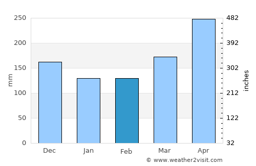 Mistrató average rain in February