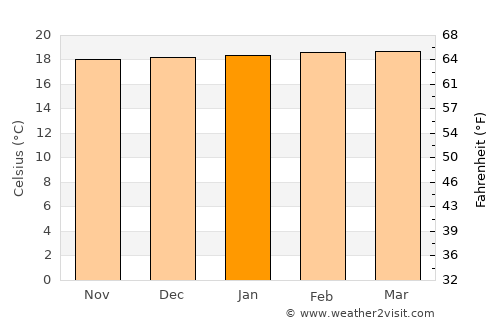 Mistrató average temperature in January