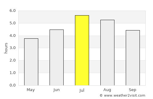 Mistrató average rain in July