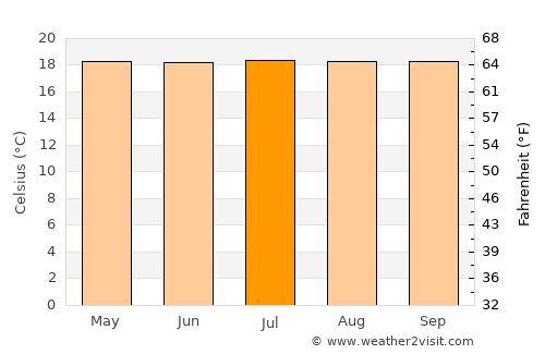 Mistrató average temperature in July