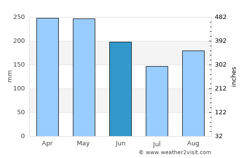 Mistrató average rain in June