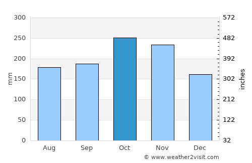 Mistrató average rain in October