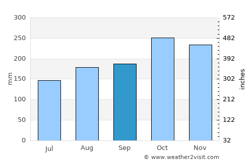 Mistrató average rain in September