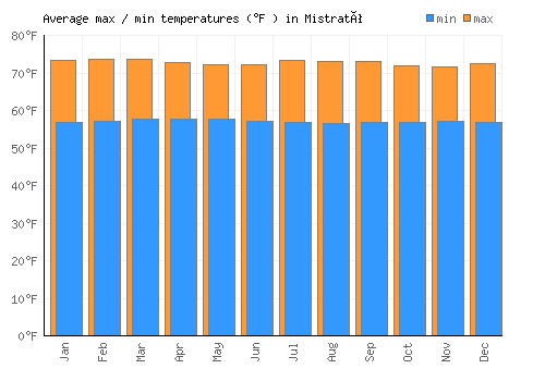 Mistrató average minimum / maximum temperatures (Fahrenheit)