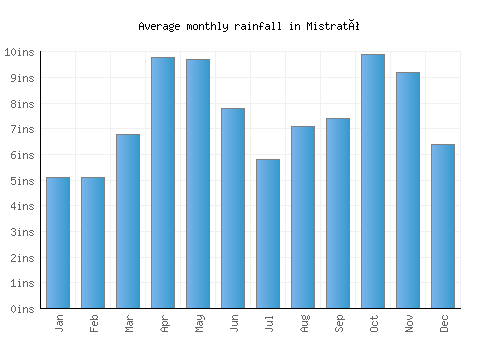 Mistrató monthly rainfall chart (inches)