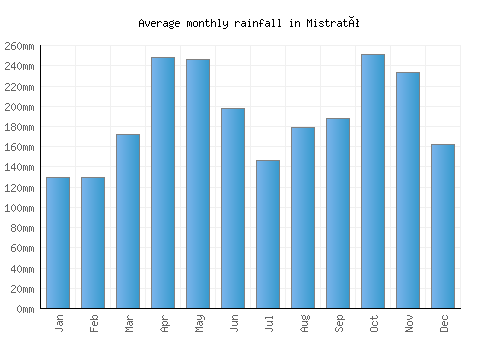 Mistrató monthly rainfall chart (mm)