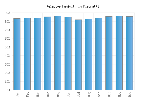 Mistrató relative humidity averages