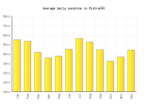 Mistrató average daily sunshine chart