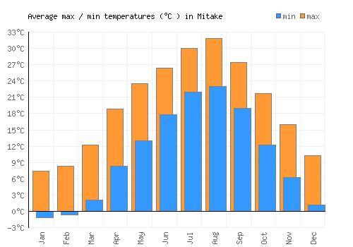 Mitake average minimum / maximum temperatures (Celsius)