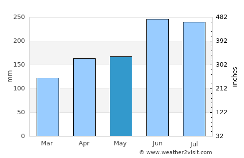 Mitake average rain in May