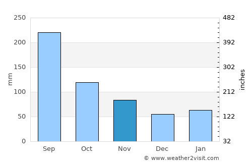 Mitake average rain in November