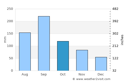 Mitake average rain in October