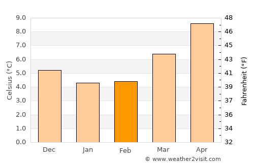 Mitcham average temperature in February