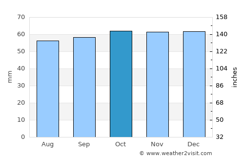 Mitcham average rain in October