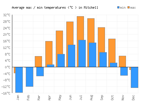 Mitchell average minimum / maximum temperatures (Celsius)