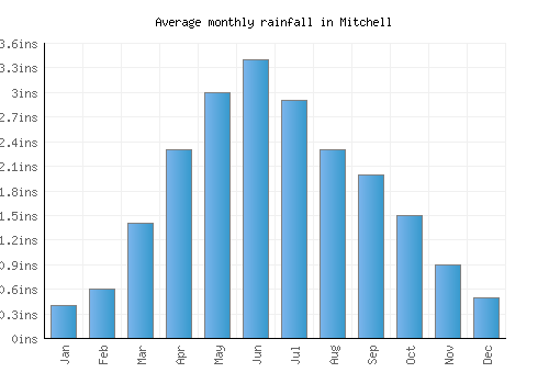 Mitchell monthly rainfall chart (inches)