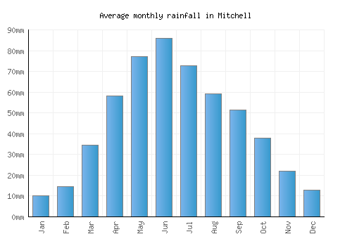 Mitchell monthly rainfall chart (mm)