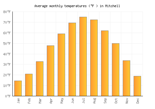 Mitchell average temperature chart (Fahrenheit)
