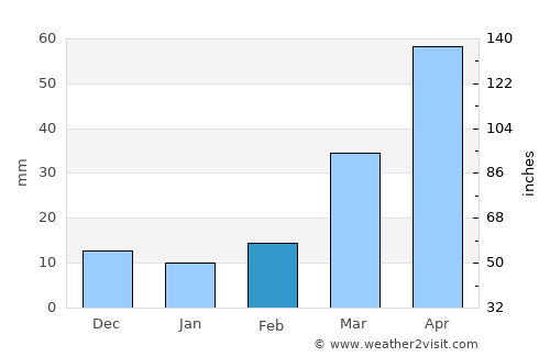 Mitchell average rain in February
