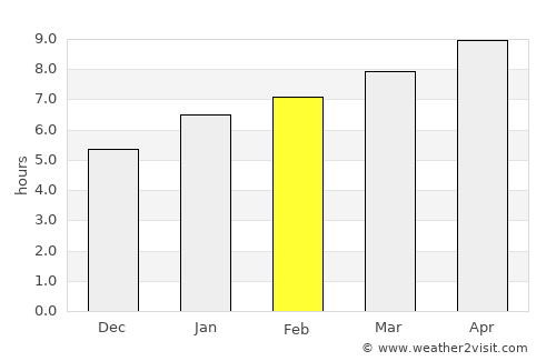 Mitchell average rain in February