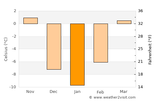 Mitchell average temperature in January