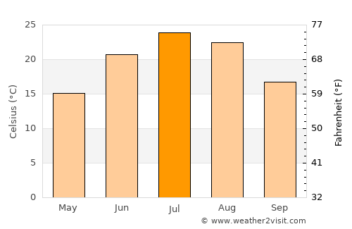 Mitchell average temperature in July