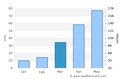 Mitchell average rain in March