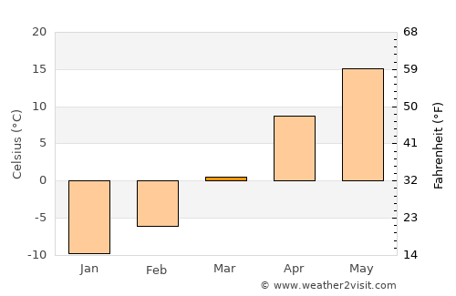 Mitchell average temperature in March