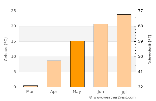 Mitchell average temperature in May