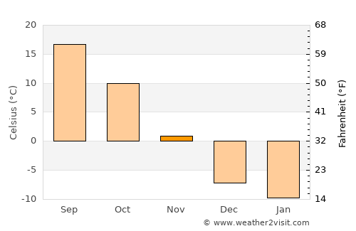 Mitchell average temperature in November