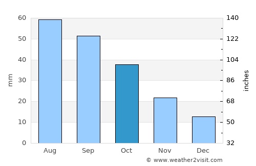 Mitchell average rain in October