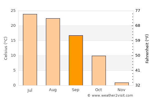 Mitchell average temperature in September