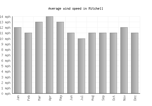 Mitchell average winspeed by month (mph)