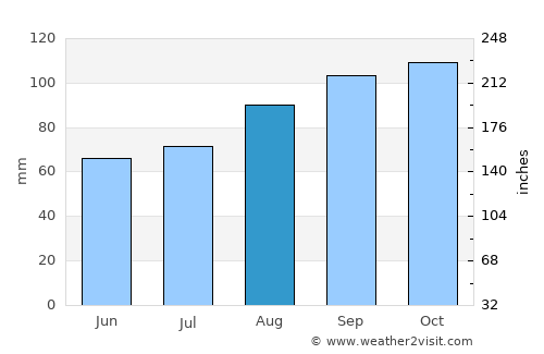 Mitchelstown average rain in August